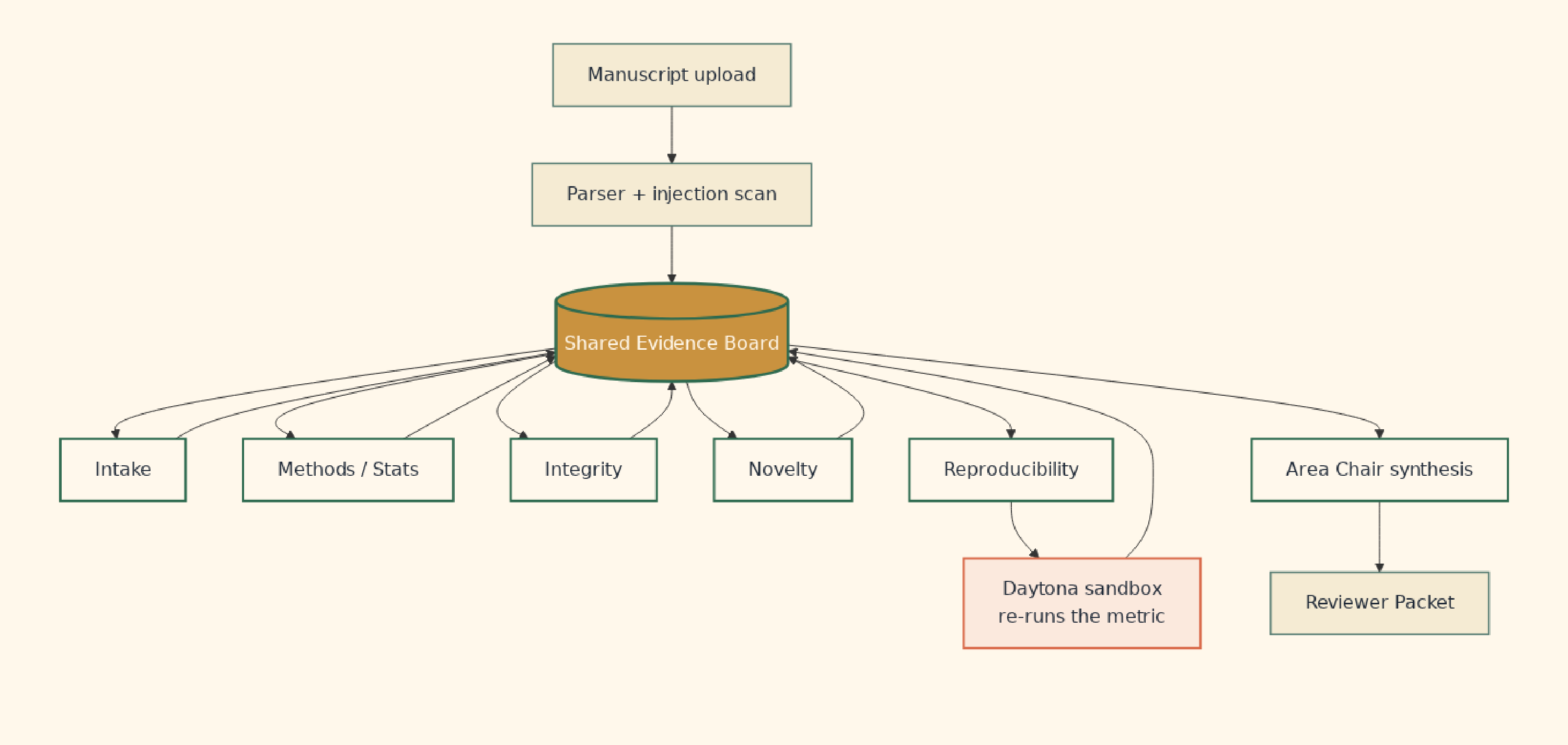 Architecture diagram: manuscript upload feeds a parser and injection scan, which writes to a central Shared Evidence Board. Six agents (Intake, Methods/Stats, Integrity, Novelty, Reproducibility, Area Chair) all read from and write back to the board. Reproducibility also calls a Daytona sandbox; Area Chair synthesis produces the final reviewer packet.